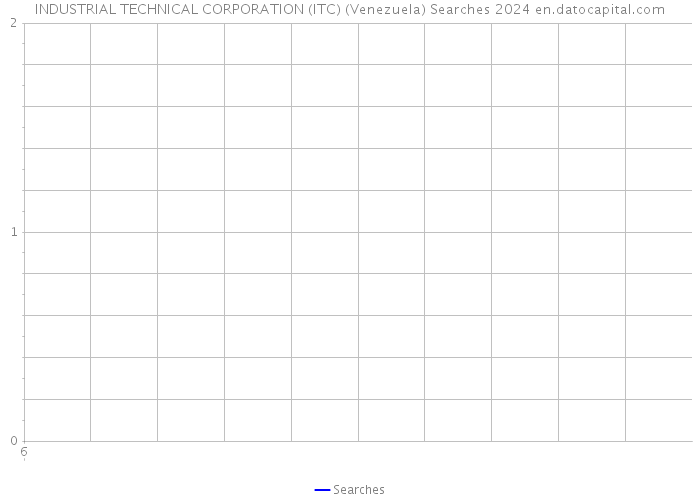 INDUSTRIAL TECHNICAL CORPORATION (ITC) (Venezuela) Searches 2024 