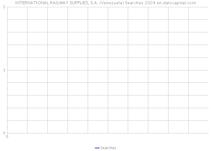 INTERNATIONAL RAILWAY SUPPLIES, S.A. (Venezuela) Searches 2024 