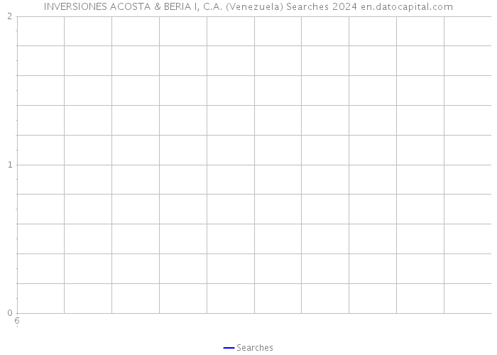 INVERSIONES ACOSTA & BERIA I, C.A. (Venezuela) Searches 2024 