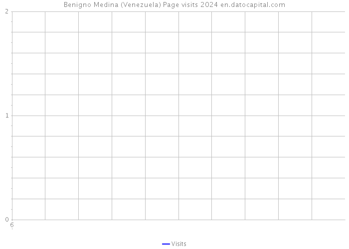 Benigno Medina (Venezuela) Page visits 2024 