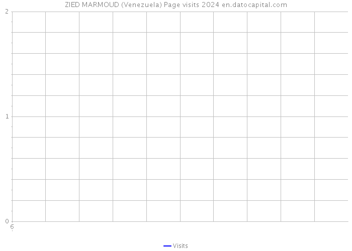 ZIED MARMOUD (Venezuela) Page visits 2024 