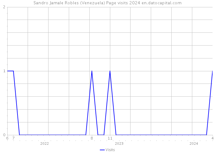 Sandro Jamale Robles (Venezuela) Page visits 2024 