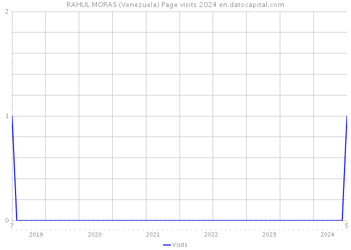 RAHUL MORAS (Venezuela) Page visits 2024 