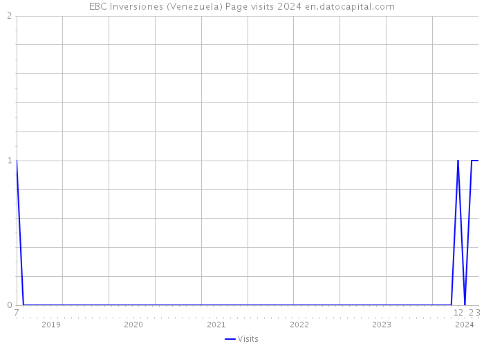 EBC Inversiones (Venezuela) Page visits 2024 