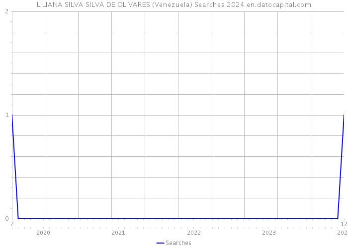 LILIANA SILVA SILVA DE OLIVARES (Venezuela) Searches 2024 