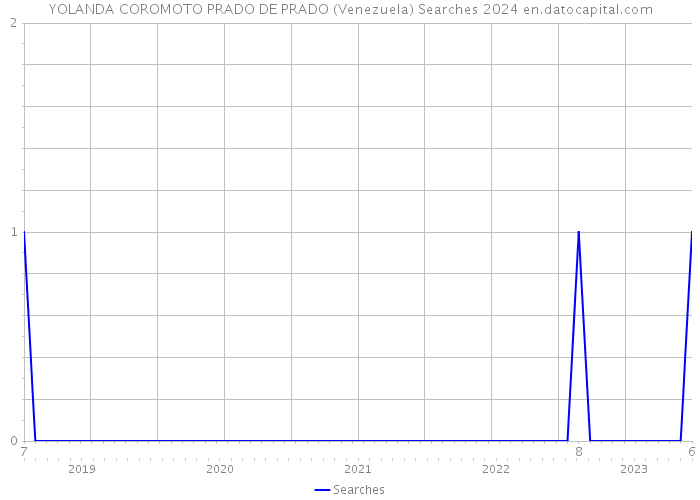 YOLANDA COROMOTO PRADO DE PRADO (Venezuela) Searches 2024 