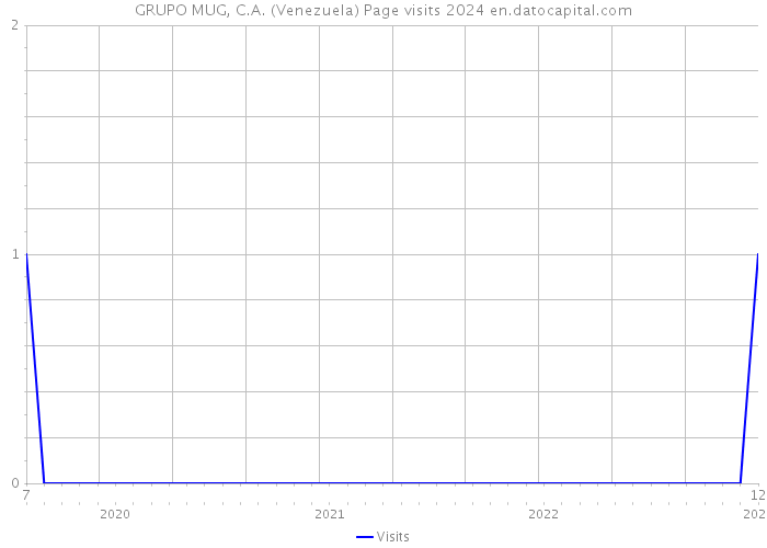 GRUPO MUG, C.A. (Venezuela) Page visits 2024 