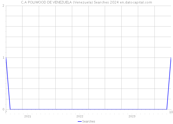 C.A POLIWOOD DE VENEZUELA (Venezuela) Searches 2024 
