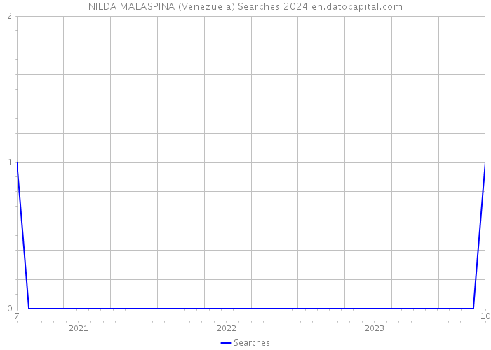 NILDA MALASPINA (Venezuela) Searches 2024 