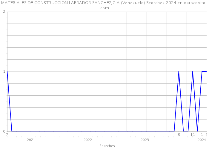 MATERIALES DE CONSTRUCCION LABRADOR SANCHEZ,C.A (Venezuela) Searches 2024 