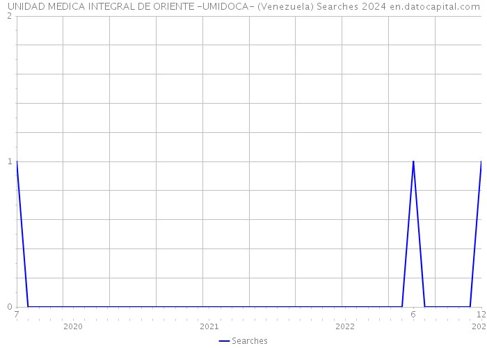 UNIDAD MEDICA INTEGRAL DE ORIENTE -UMIDOCA- (Venezuela) Searches 2024 