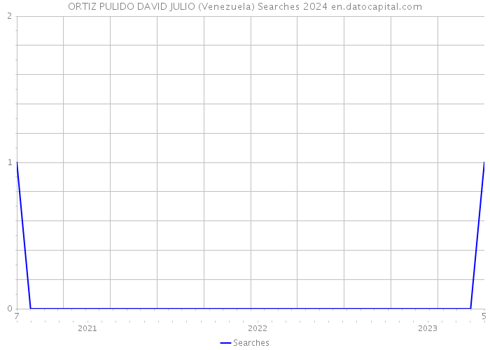 ORTIZ PULIDO DAVID JULIO (Venezuela) Searches 2024 