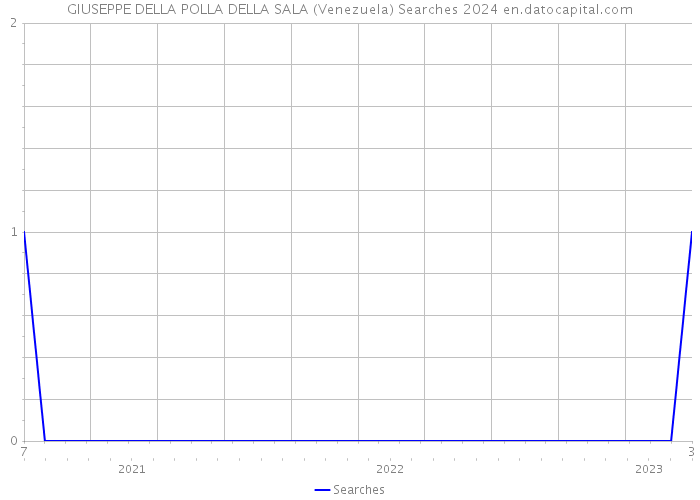 GIUSEPPE DELLA POLLA DELLA SALA (Venezuela) Searches 2024 