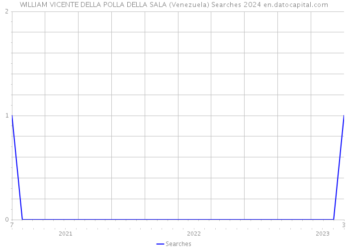 WILLIAM VICENTE DELLA POLLA DELLA SALA (Venezuela) Searches 2024 