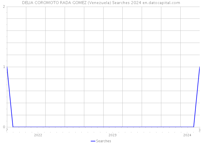 DELIA COROMOTO RADA GOMEZ (Venezuela) Searches 2024 
