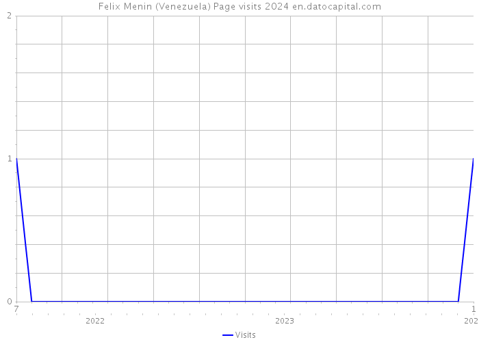 Felix Menin (Venezuela) Page visits 2024 