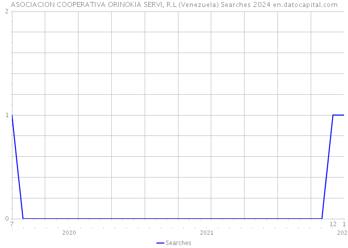 ASOCIACION COOPERATIVA ORINOKIA SERVI, R.L (Venezuela) Searches 2024 