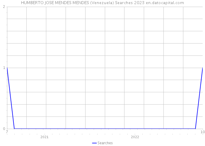 HUMBERTO JOSE MENDES MENDES (Venezuela) Searches 2023 