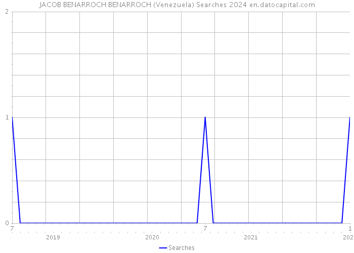 JACOB BENARROCH BENARROCH (Venezuela) Searches 2024 