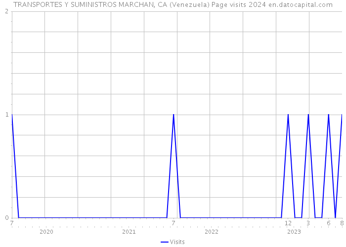 TRANSPORTES Y SUMINISTROS MARCHAN, CA (Venezuela) Page visits 2024 