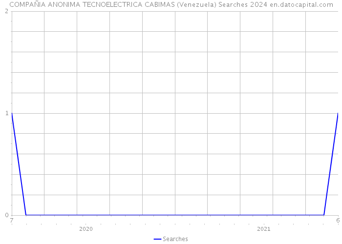 COMPAÑIA ANONIMA TECNOELECTRICA CABIMAS (Venezuela) Searches 2024 