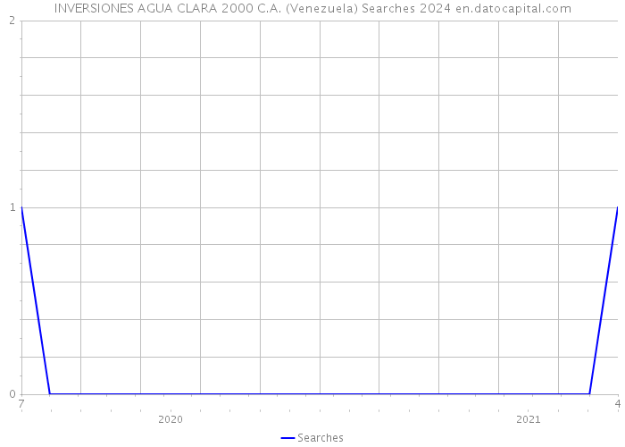 INVERSIONES AGUA CLARA 2000 C.A. (Venezuela) Searches 2024 