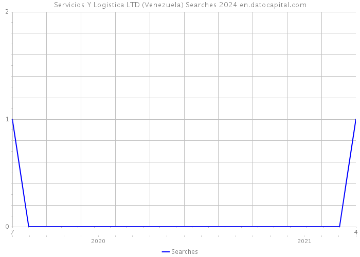 Servicios Y Logistica LTD (Venezuela) Searches 2024 