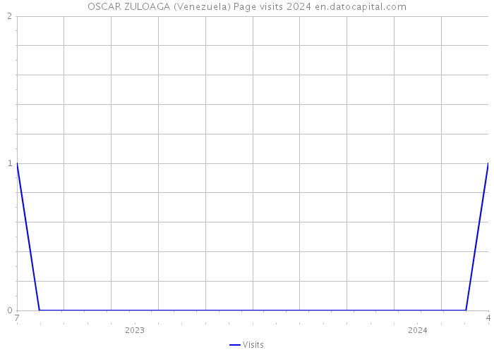 OSCAR ZULOAGA (Venezuela) Page visits 2024 