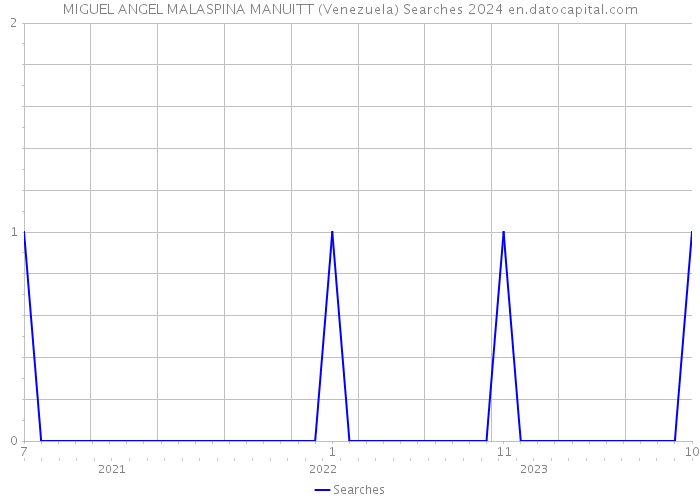 MIGUEL ANGEL MALASPINA MANUITT (Venezuela) Searches 2024 
