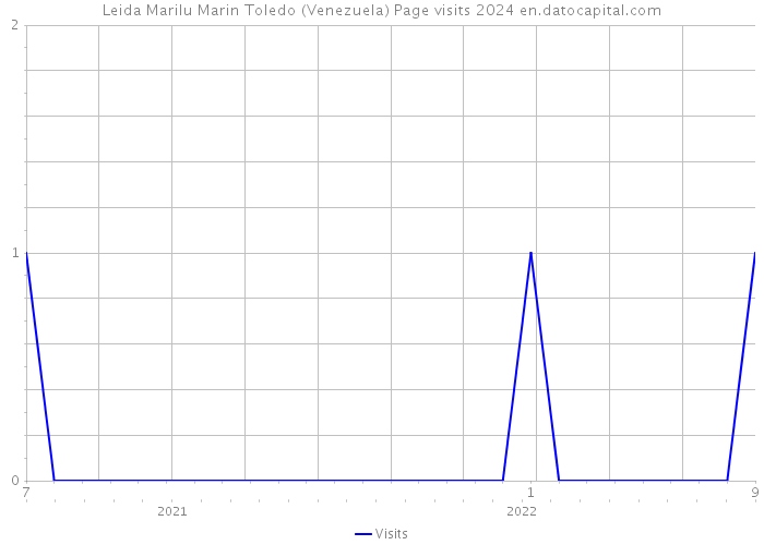 Leida Marilu Marin Toledo (Venezuela) Page visits 2024 