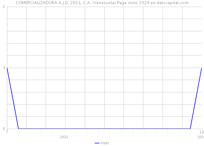 COMERCIALIZADORA A.J.D. 2011, C.A. (Venezuela) Page visits 2024 