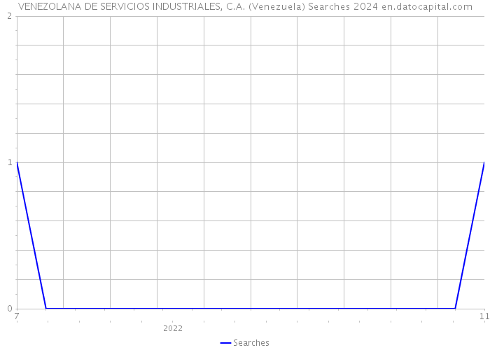 VENEZOLANA DE SERVICIOS INDUSTRIALES, C.A. (Venezuela) Searches 2024 