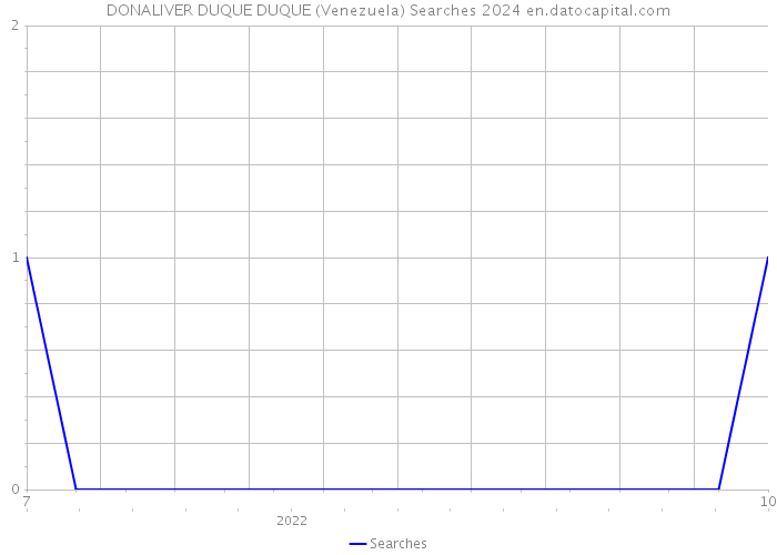 DONALIVER DUQUE DUQUE (Venezuela) Searches 2024 