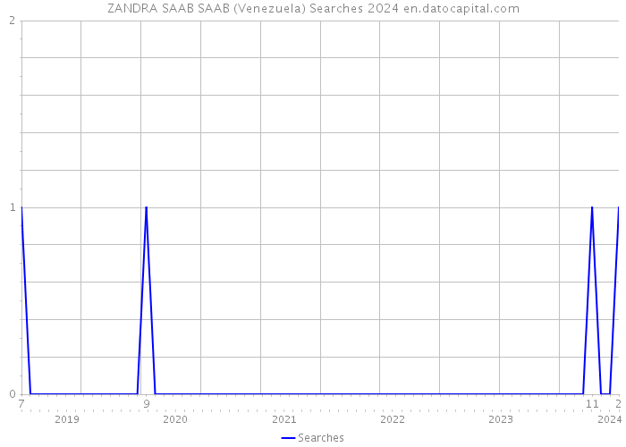 ZANDRA SAAB SAAB (Venezuela) Searches 2024 