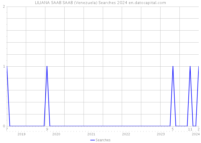 LILIANA SAAB SAAB (Venezuela) Searches 2024 