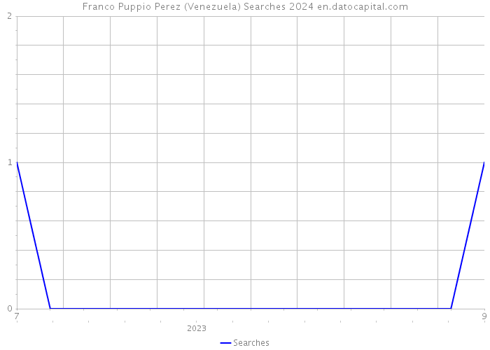 Franco Puppio Perez (Venezuela) Searches 2024 