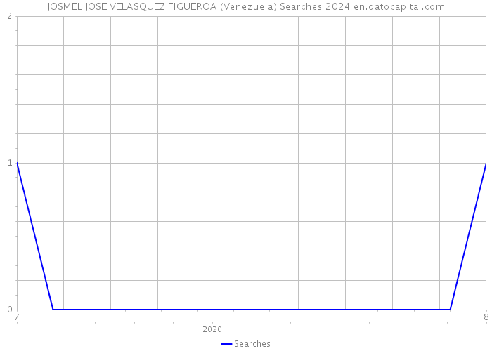 JOSMEL JOSE VELASQUEZ FIGUEROA (Venezuela) Searches 2024 