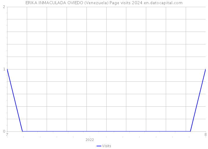 ERIKA INMACULADA OVIEDO (Venezuela) Page visits 2024 