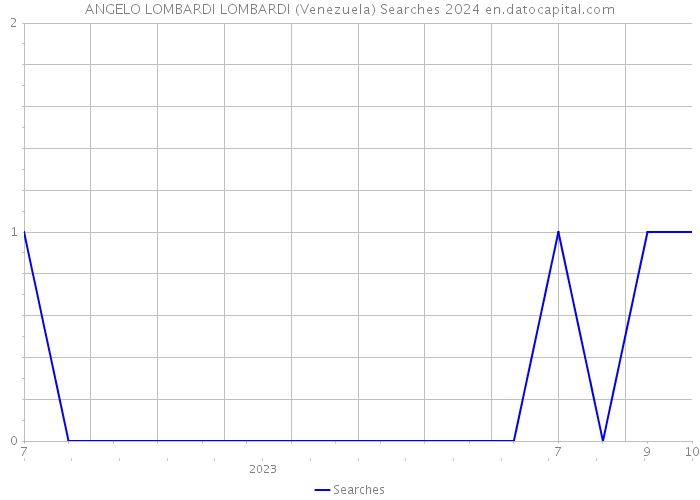 ANGELO LOMBARDI LOMBARDI (Venezuela) Searches 2024 
