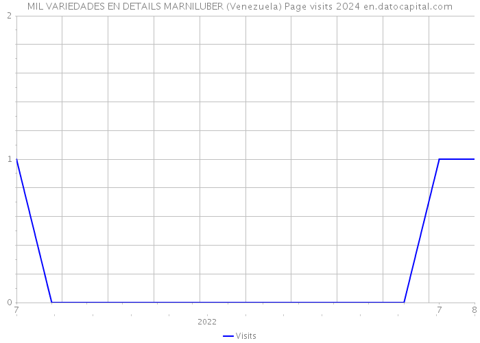 MIL VARIEDADES EN DETAILS MARNILUBER (Venezuela) Page visits 2024 