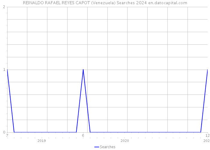 REINALDO RAFAEL REYES CAPOT (Venezuela) Searches 2024 