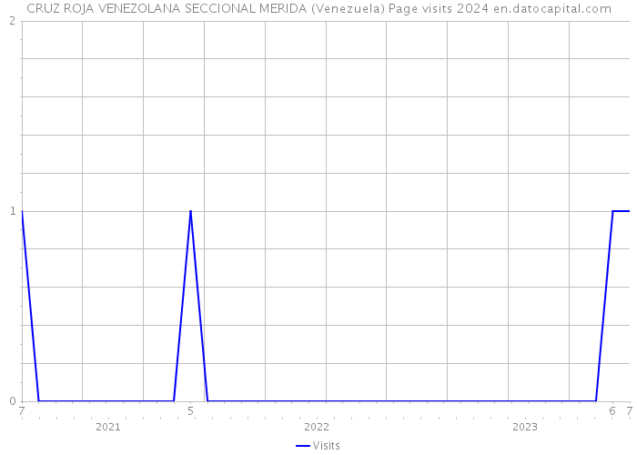 CRUZ ROJA VENEZOLANA SECCIONAL MERIDA (Venezuela) Page visits 2024 