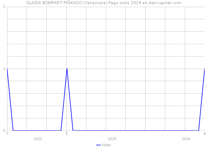 OLAIDA BOMPART PIÑANGO (Venezuela) Page visits 2024 