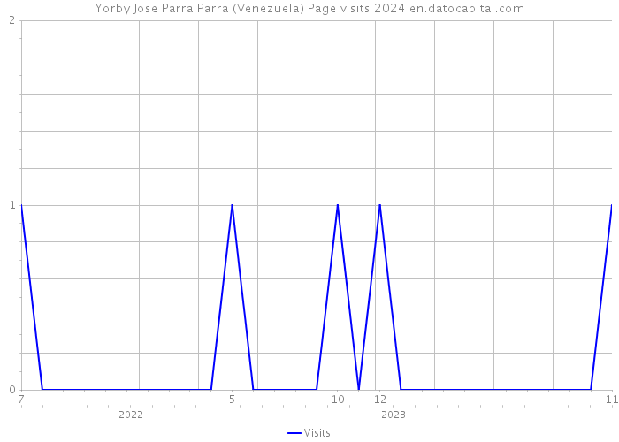 Yorby Jose Parra Parra (Venezuela) Page visits 2024 