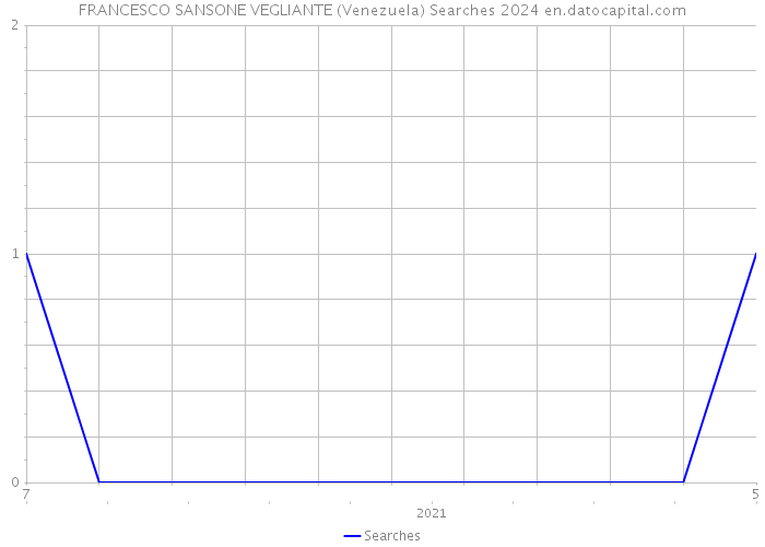 FRANCESCO SANSONE VEGLIANTE (Venezuela) Searches 2024 