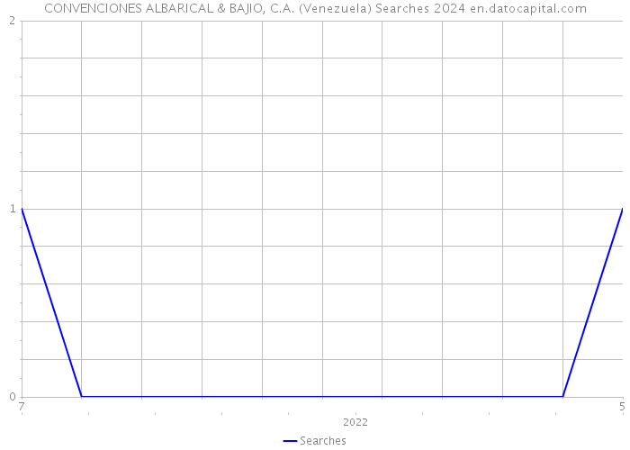 CONVENCIONES ALBARICAL & BAJIO, C.A. (Venezuela) Searches 2024 