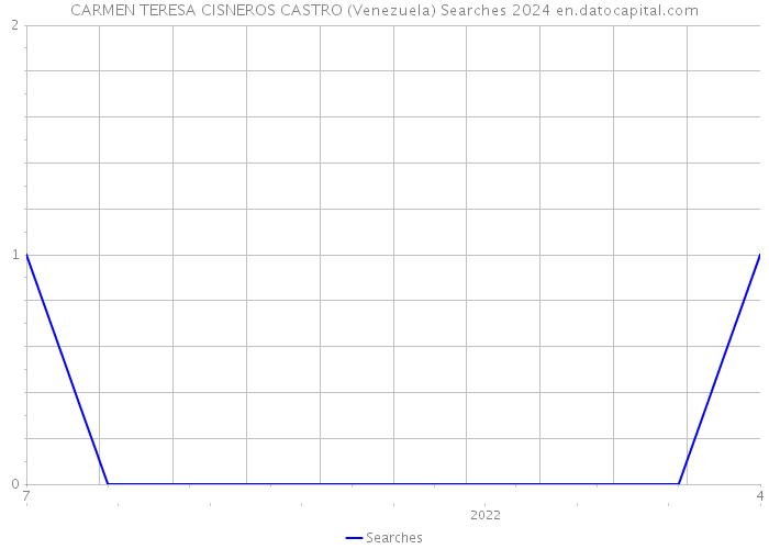 CARMEN TERESA CISNEROS CASTRO (Venezuela) Searches 2024 