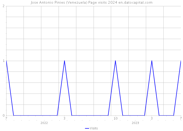 Jose Antonio Pinies (Venezuela) Page visits 2024 