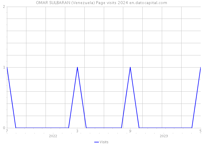 OMAR SULBARAN (Venezuela) Page visits 2024 