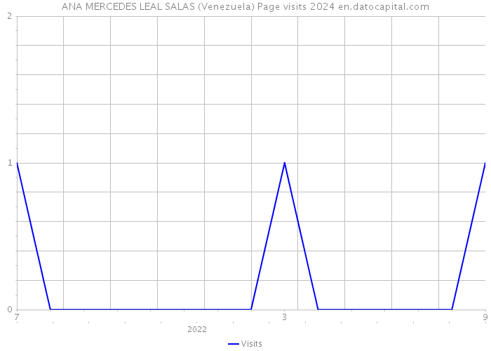 ANA MERCEDES LEAL SALAS (Venezuela) Page visits 2024 